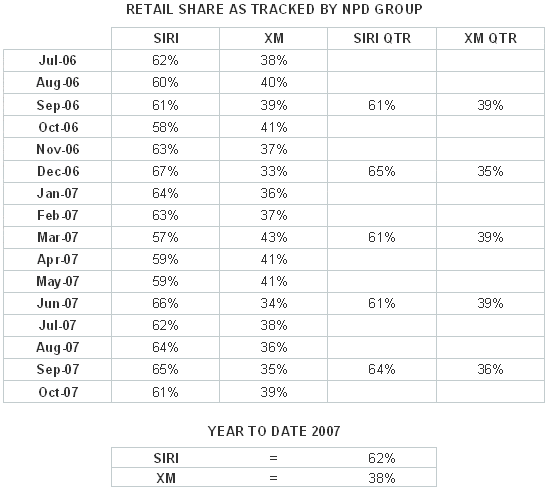 npd-sirius-xm-retail-share-oct.gif
