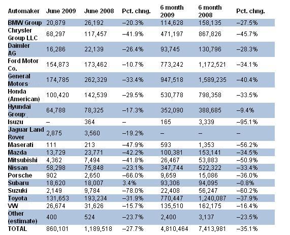 june-2009-us-auto